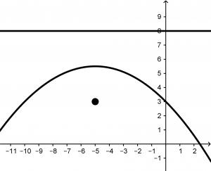 parabola grafica