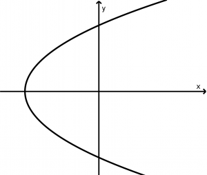 parabola horizontal abre derecha
