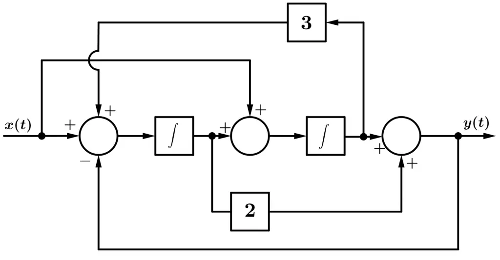 diagrama de bloques sistema de control