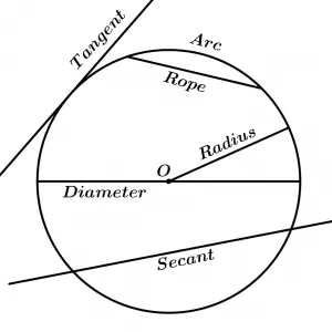 arch-tangent-cord-radius-diameter-secant-circumference