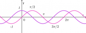 sine-cosine-function