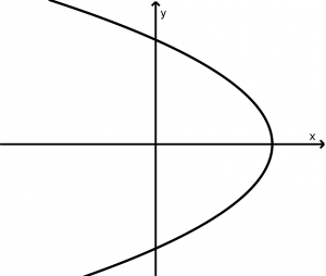 parabola horizonal abre izquierda