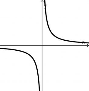 reciprocal function