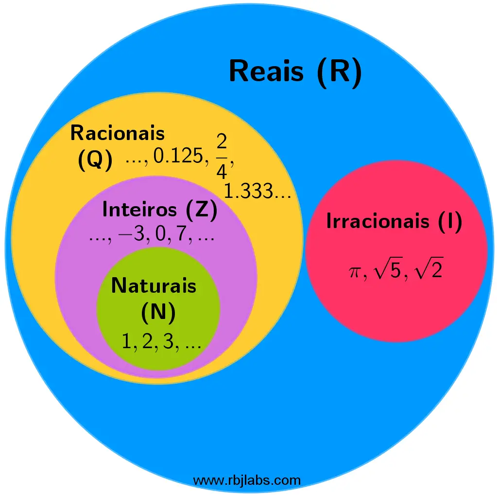 diagrama-números-reais